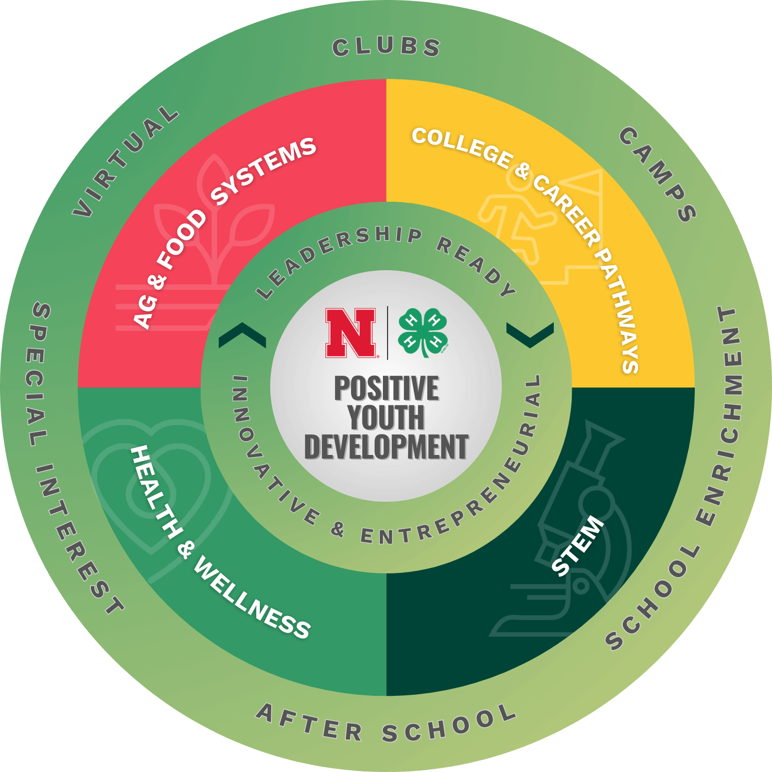 Nebraska 4-H Framework