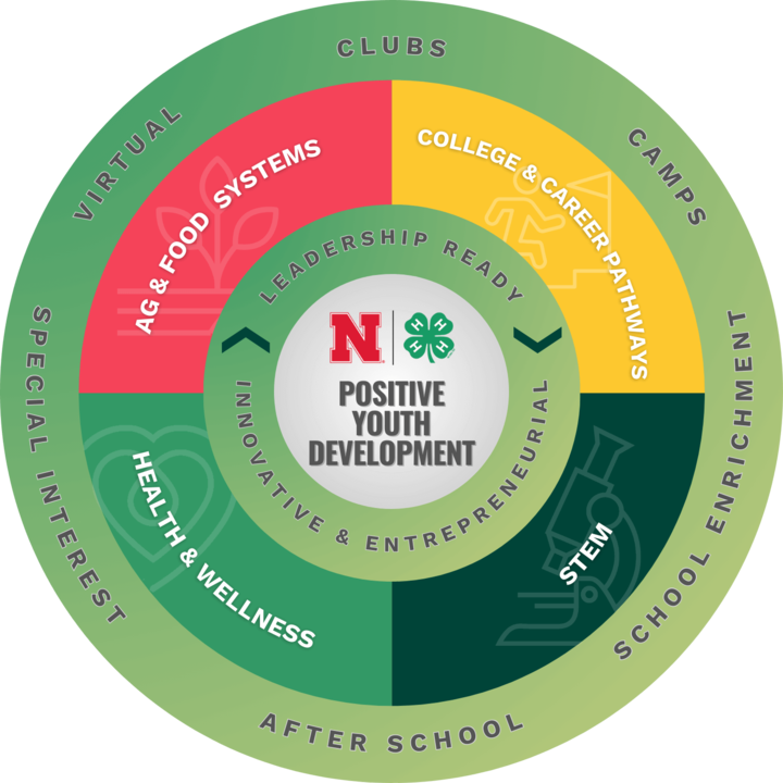 Nebraska 4-H Framework